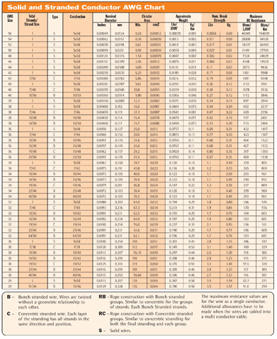 Wire Gauge Table | Calmont Wire & Cable